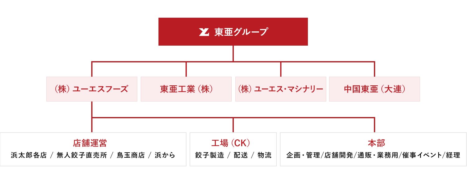 組織図